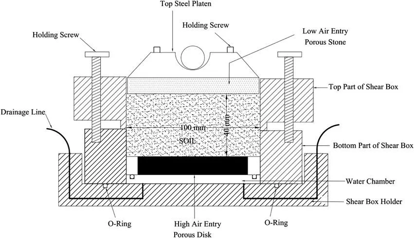 Soil Direct shear test Image